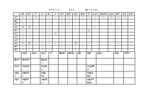 离子共存表大总结