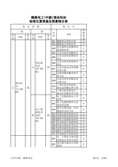 维修电工(中级)理论知识标准比重表鉴定要素细目表