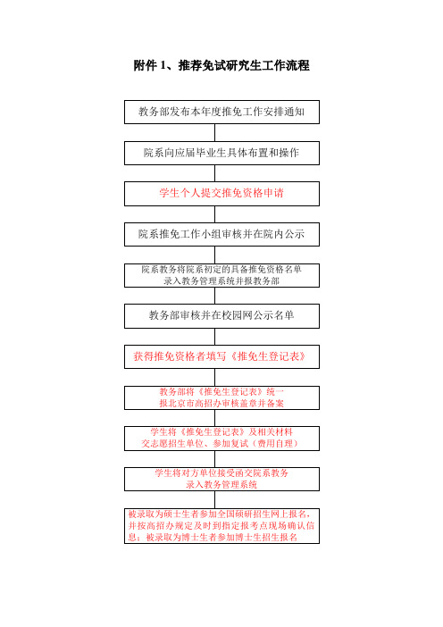 北京大学2008年免试推荐研究生 推荐免试生工作流程