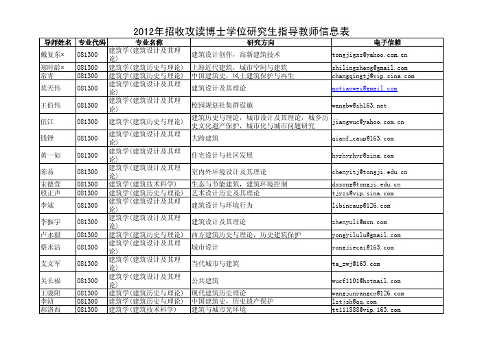 2012年招收攻读博士学位研究生指导教师信息表