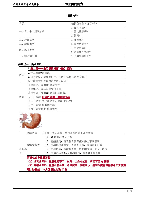 2020年内科学主治医师资格笔试考点解析  (3)：消化内科