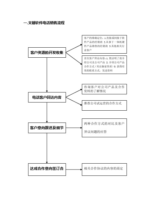 软件客户回访话术(经销商开发)