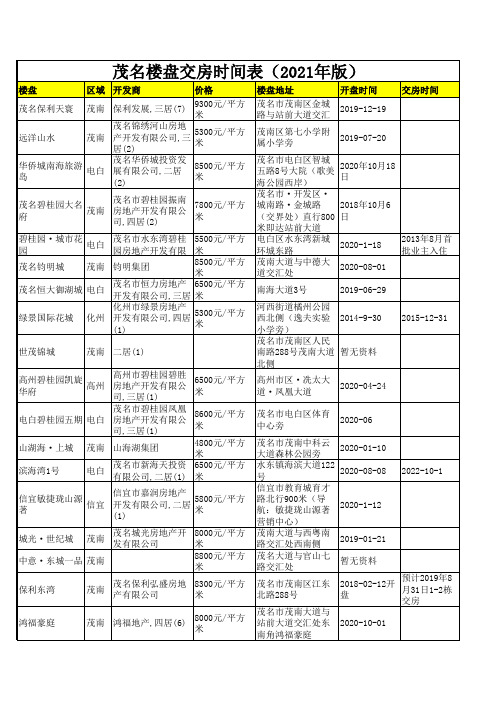 茂名楼盘交房时间表(2021年版)