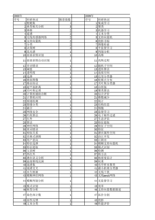 【江苏省自然科学基金】_信息分类_期刊发文热词逐年推荐_20140816