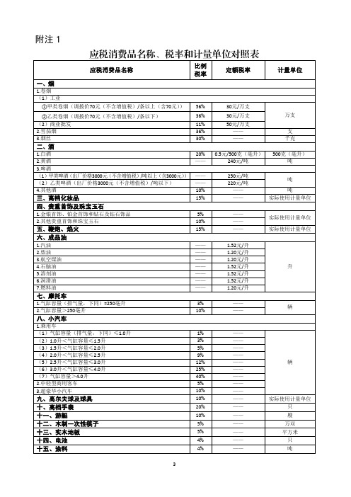 应税消费品名称、税率和计量单位对照表