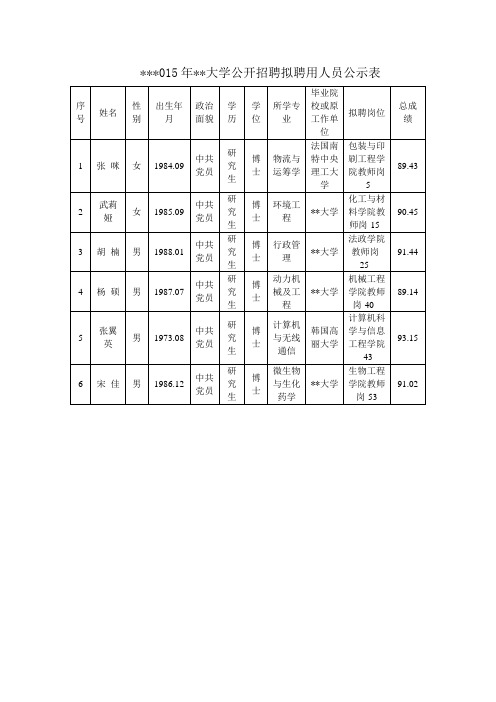 2015年天津科技大学公开招聘拟聘用人员公示表【模板】