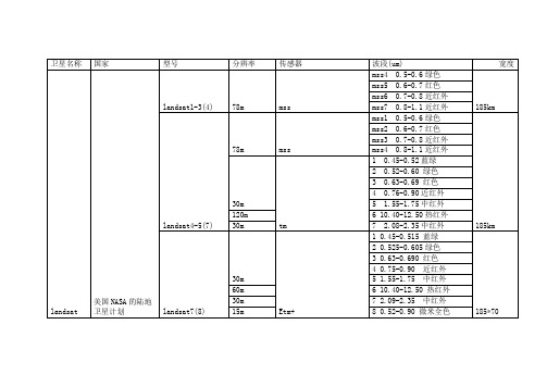 (完整版)常见遥感卫星及传感器汇总介绍