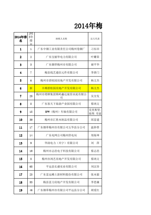 2014年广东省梅州市百强纳税数据