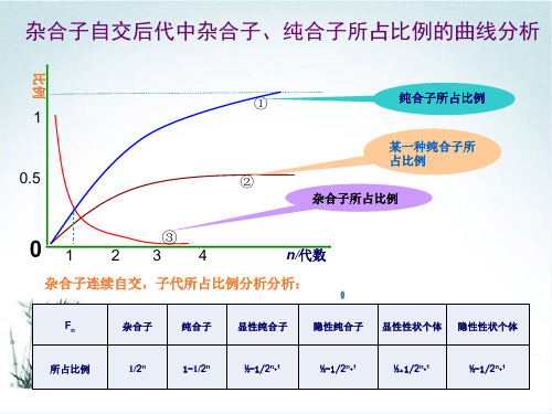 2019届高考生物一轮复习常考生物图示：8.杂合子自交后代中杂合子、纯合子所占比例的曲线分析