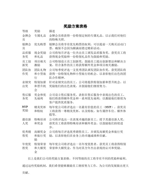 奖励方案表格