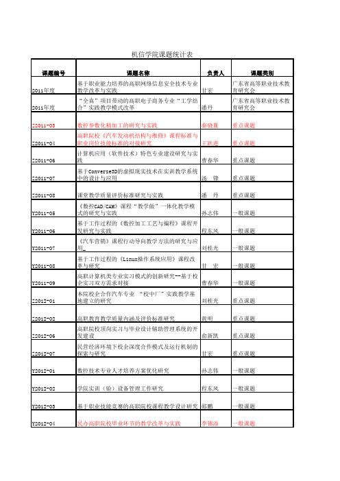 机信学院课题统计表