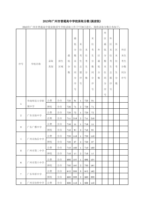 2013年广州中考提前批次录取分数线