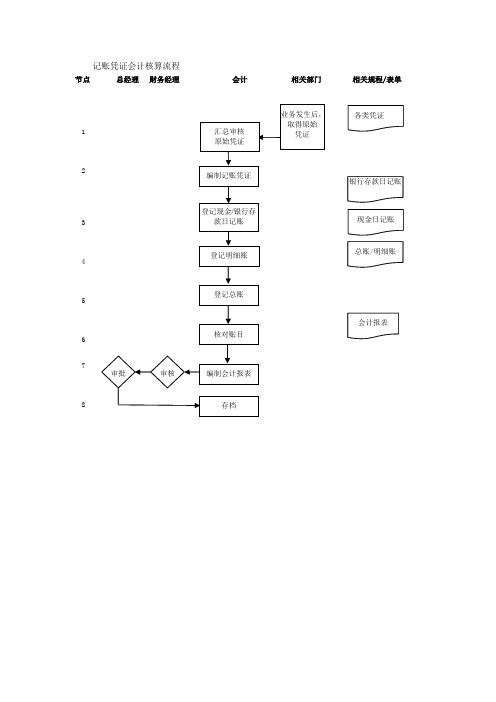 记账凭证会计核算流程