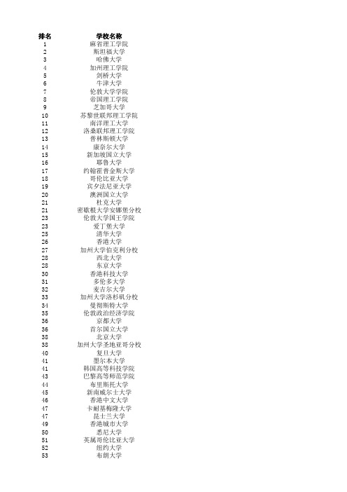 2017年度QS大学排名