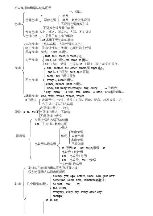 初中英语语法结构图示.