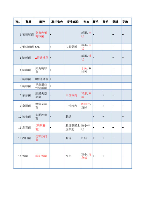 微生物学总结知识点