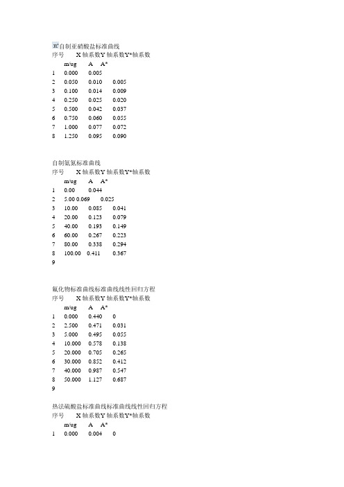 自制水质检测标准曲线