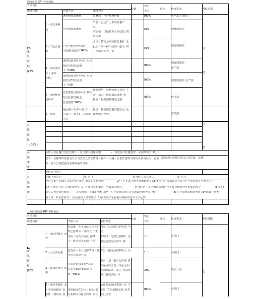 (KPI绩效考核)品质经理KPI考核指标