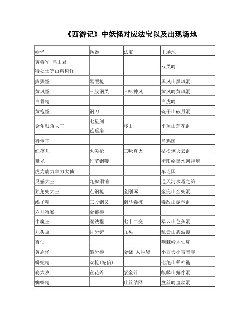 西游记中妖怪对应法宝和出现场地