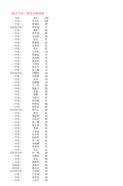 2013年高二物理竞赛成绩