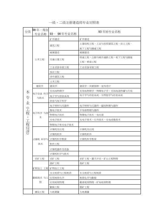 一级、二级注册建造师专业对照表