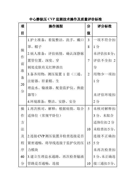 中心静脉压CVP监测技术操作及质量评价标准