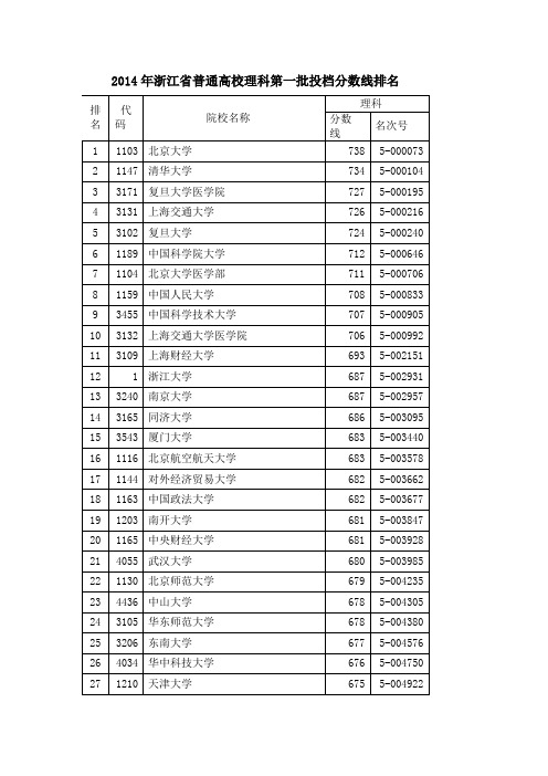 2014年浙江省普通高校理科第一批投档分数线排名