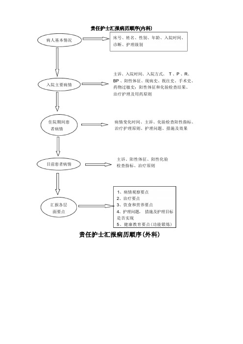 责任护士汇报病历流程