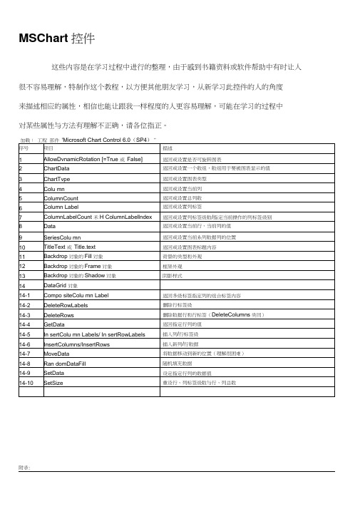 MSChart控件教程