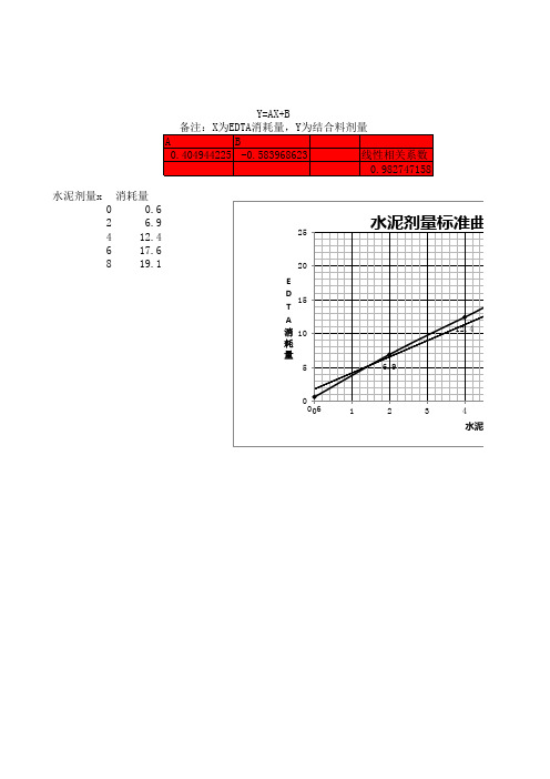 水泥灰剂量回归方程自动计算表