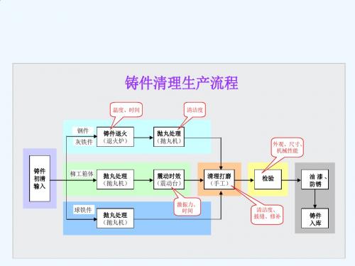 铸造工艺流程图