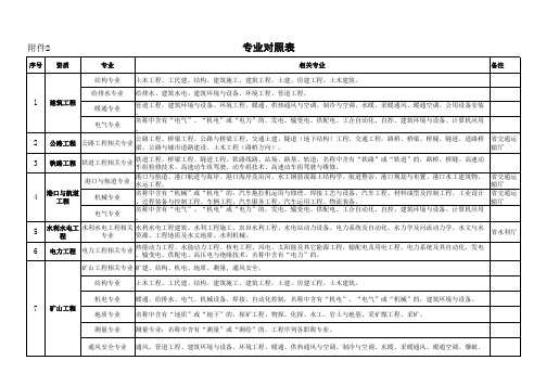 工程师专业对照表