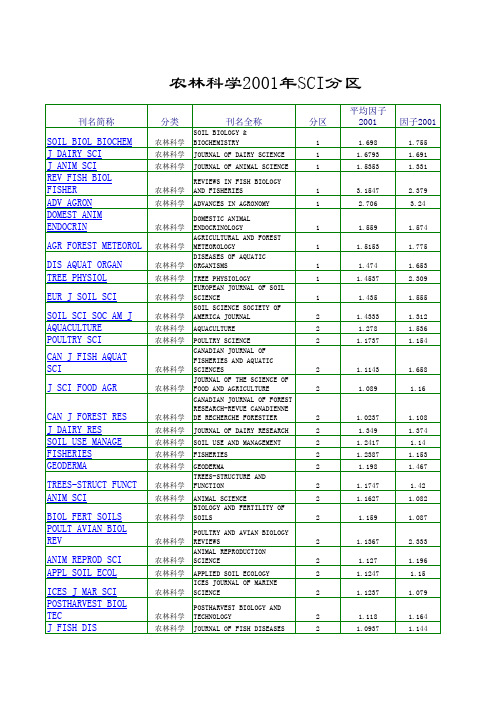 2001农林类SCI影响因子
