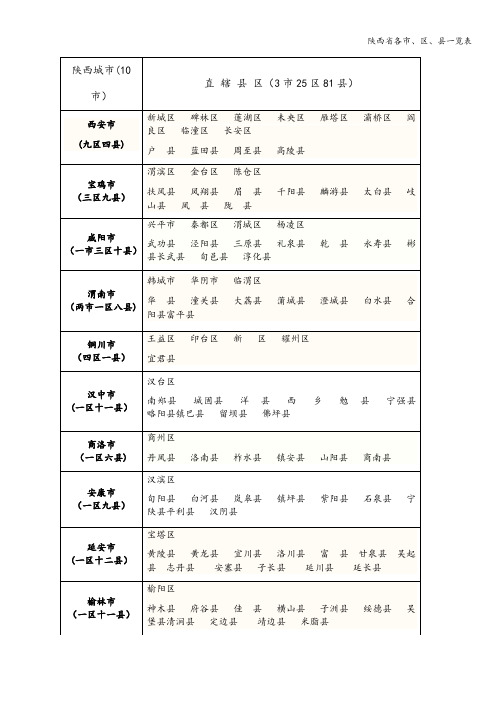 陕西省各市、区、县一览表