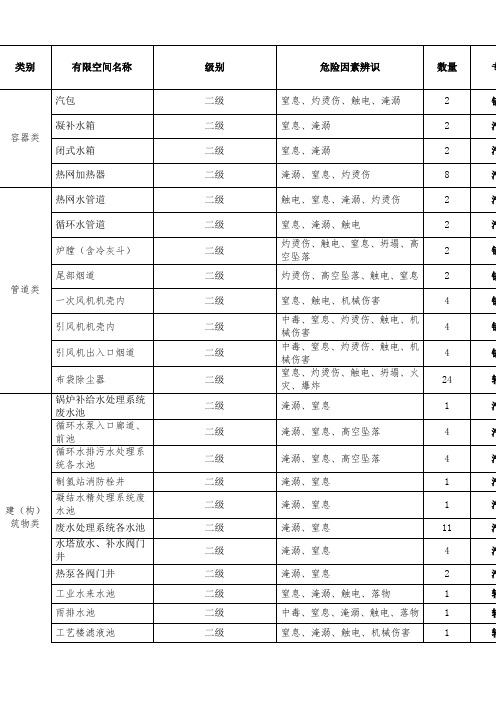 有限空间作业分类分级目录