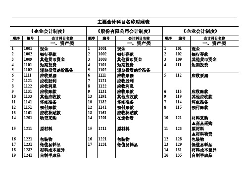 主要会计科目对照表