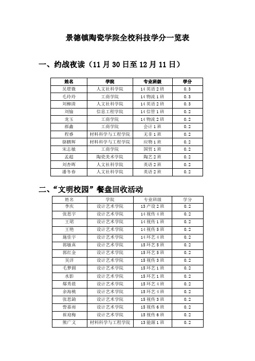 景德镇陶瓷学院全校2015--2016第二学期科技学分加分一览表