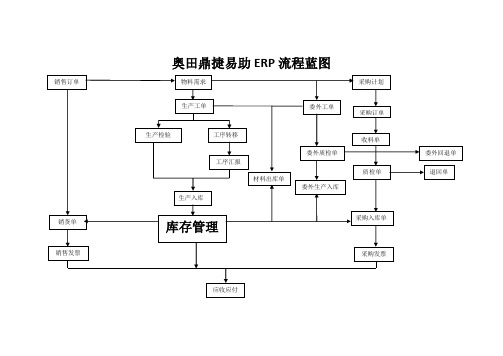 企业ERP流程蓝图