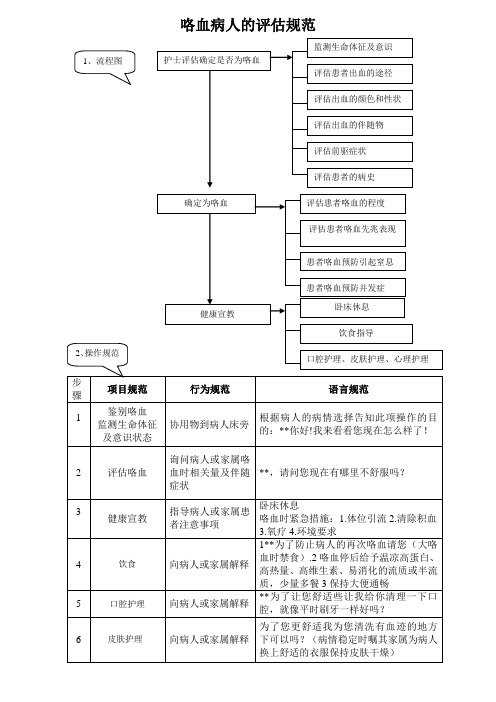 咯血病人评估