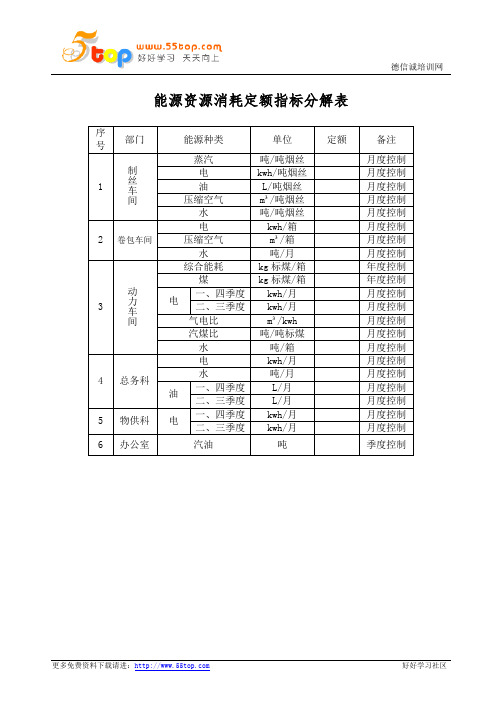 能源资源消耗定额指标分解表