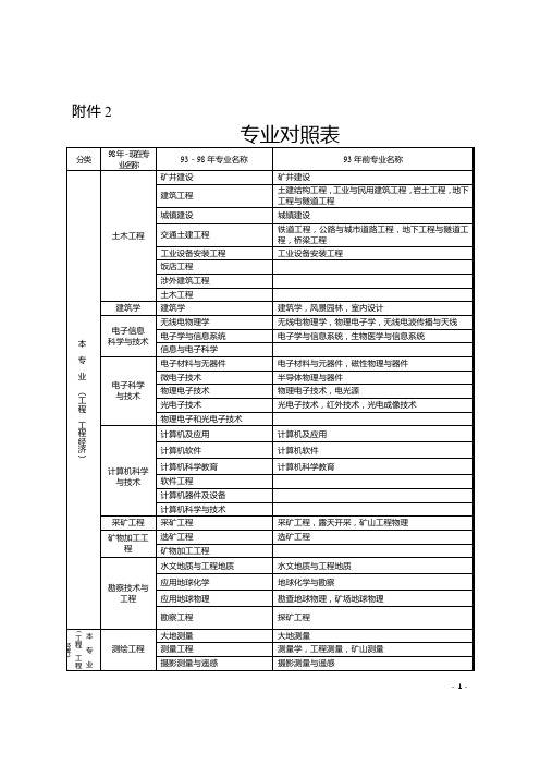 高等学校专业对照表