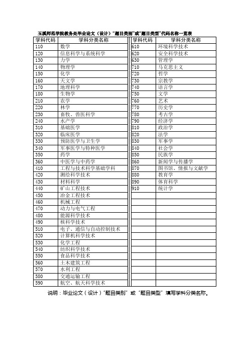 毕业论文“题目类别(类型)”的填写