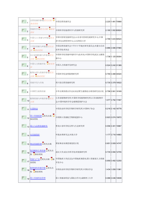 资源类期刊排名