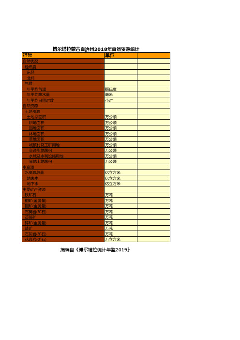 博尔塔拉蒙古自治州社会经济发展指标数据：2018年自然资源统计