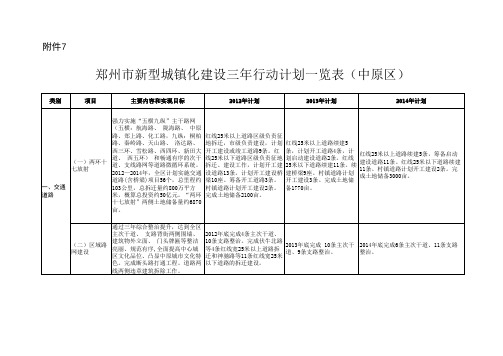 郑州市新型城镇化建设三年行动计划一览表 中原区