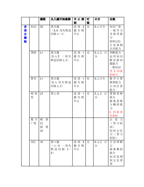 韦氏智力测验各分测验