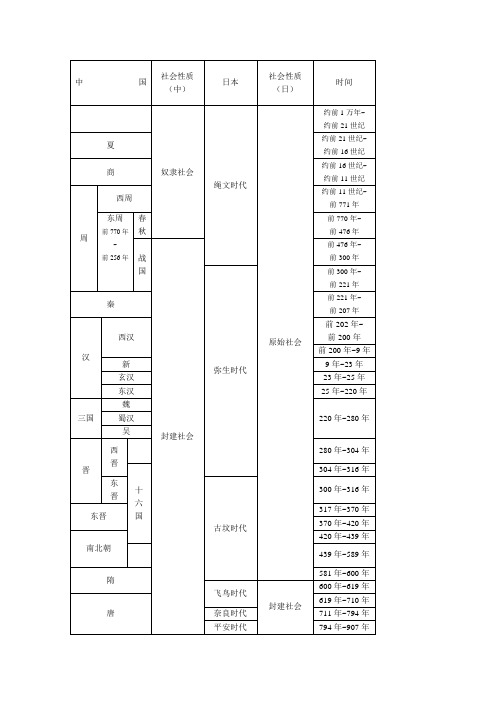 中国日本历史年代对照表