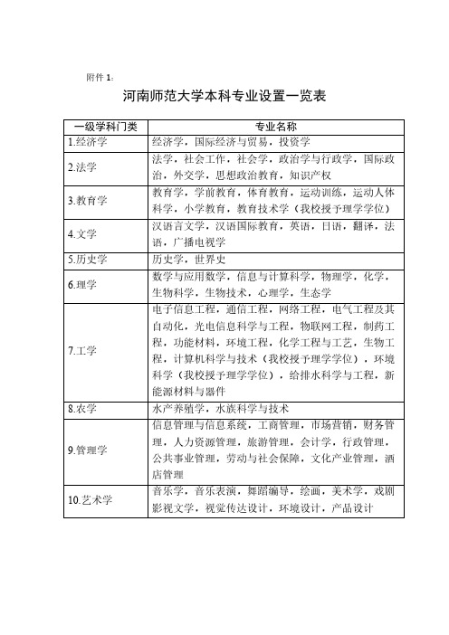 河南师范大学级本科生修读双学位教导专业附件