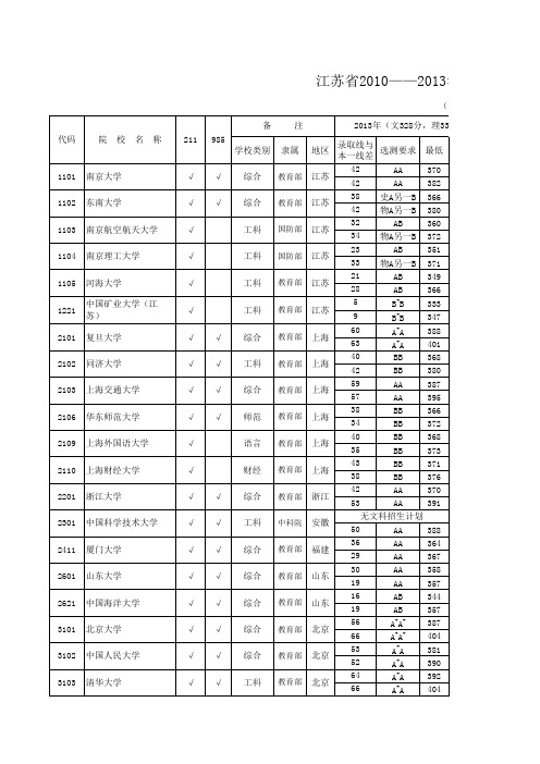 江苏省2010-2013年985工程院校和部分211工程院校高考录取分数线汇总