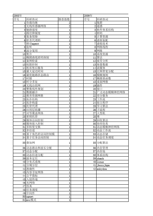 【计算机工程与设计】_动态分配_期刊发文热词逐年推荐_20140726